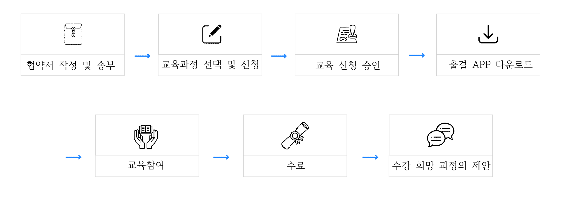 신청절차